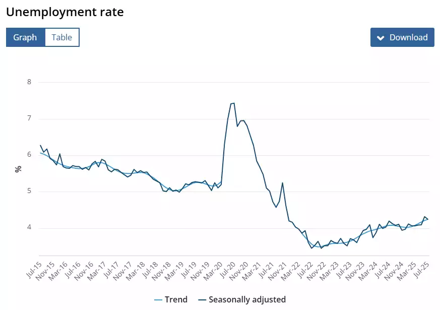Australian Unemployment Chart - July 2025 Australian Unemployment Chart - July 2025